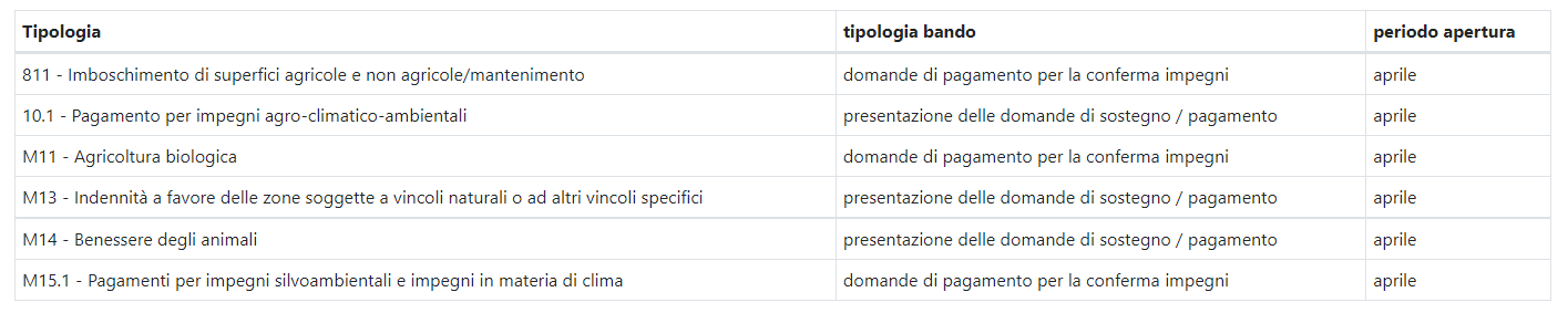 Tabella PSR misure connesse alle superfici e/o animali